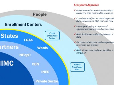 NIMC Digital Identity Ecosystem showing layers