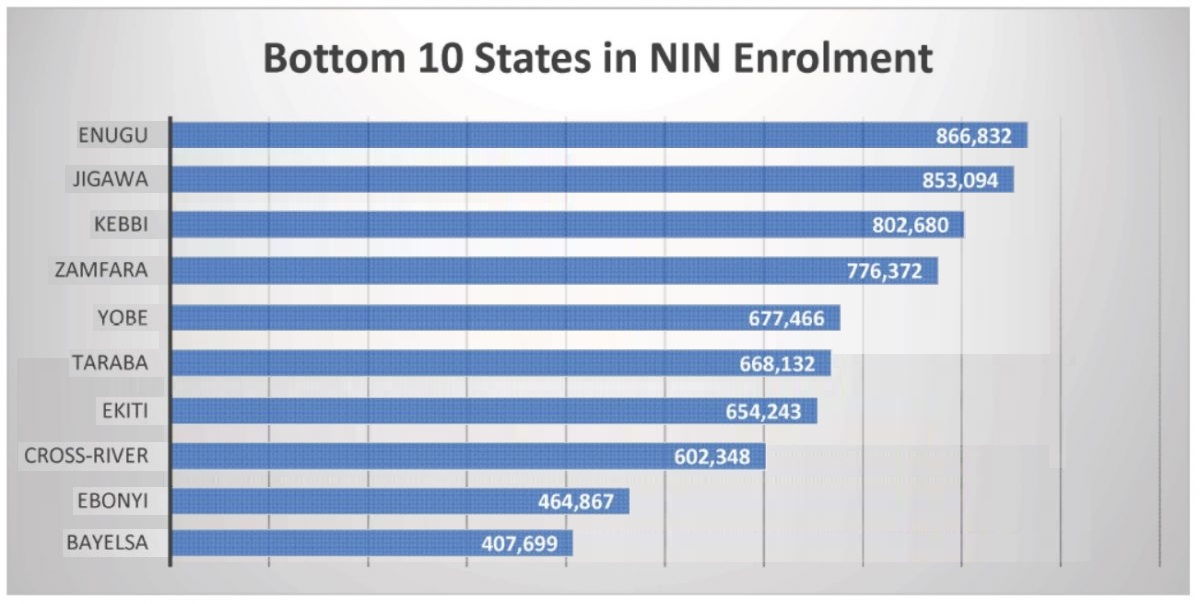 Bottom 10 States in NIN Enrolment
