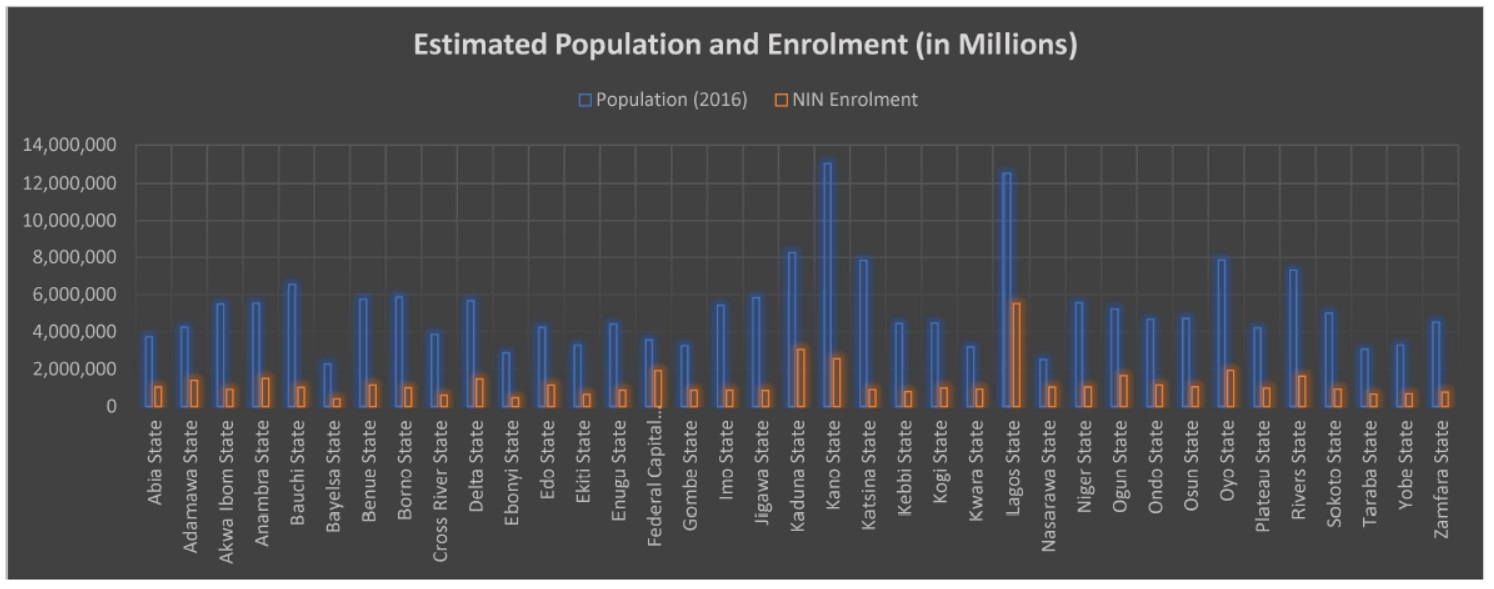 Estimated Population and Enrolment (in millions)