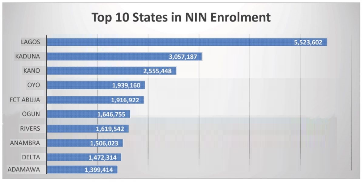 Top 10 States in NIN Enrolment