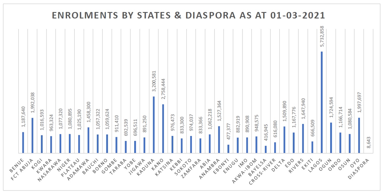 Enrolments by States and Diaspora as at March 1, 2021