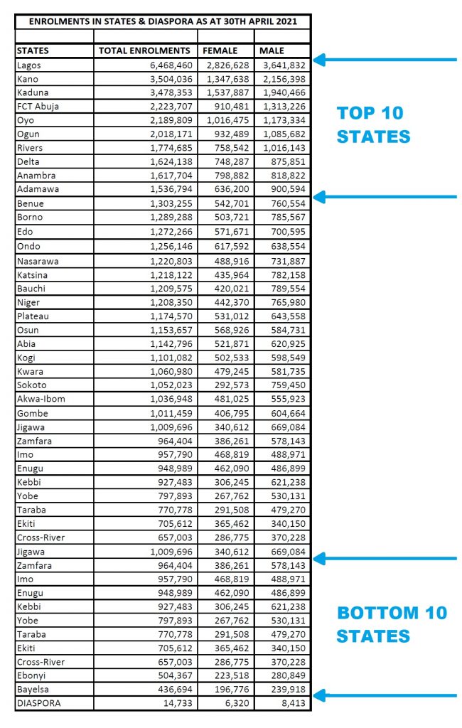 Enrolments Ranked by States