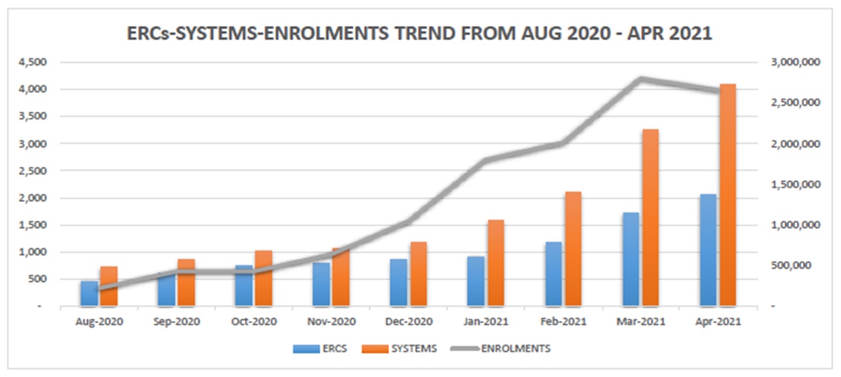 Enrolment Centres-Systems-Enrolment Trend