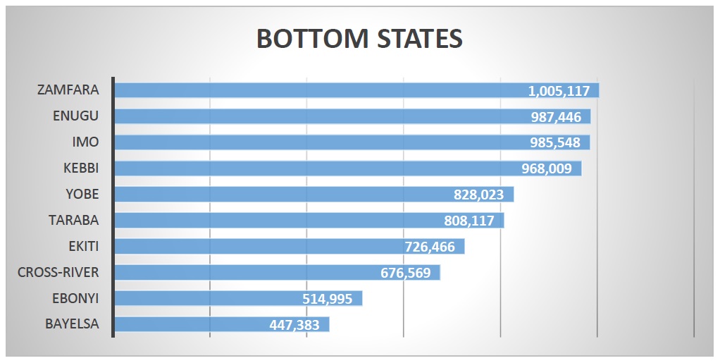 Bottom 10 States in NIN Enrolment as at June 8, 2021
