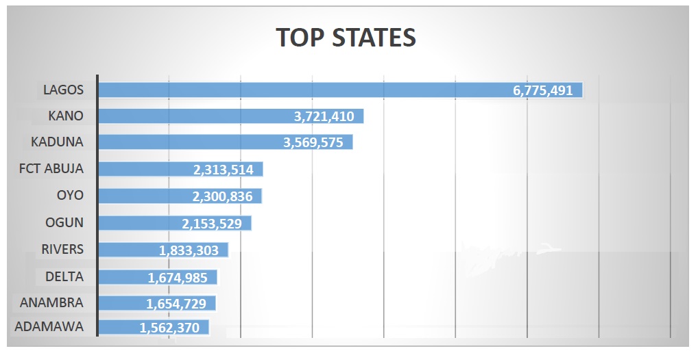 Top 10 States in NIN Enrolment as at June 8, 2021