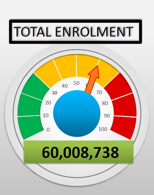 Total Enrolment Figure as at July 2021 - 60,008,738 Enrolled