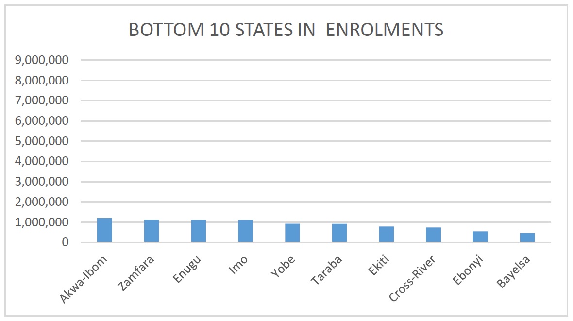 Bottom 10 States in NIN Enrolment as at September 30, 2021