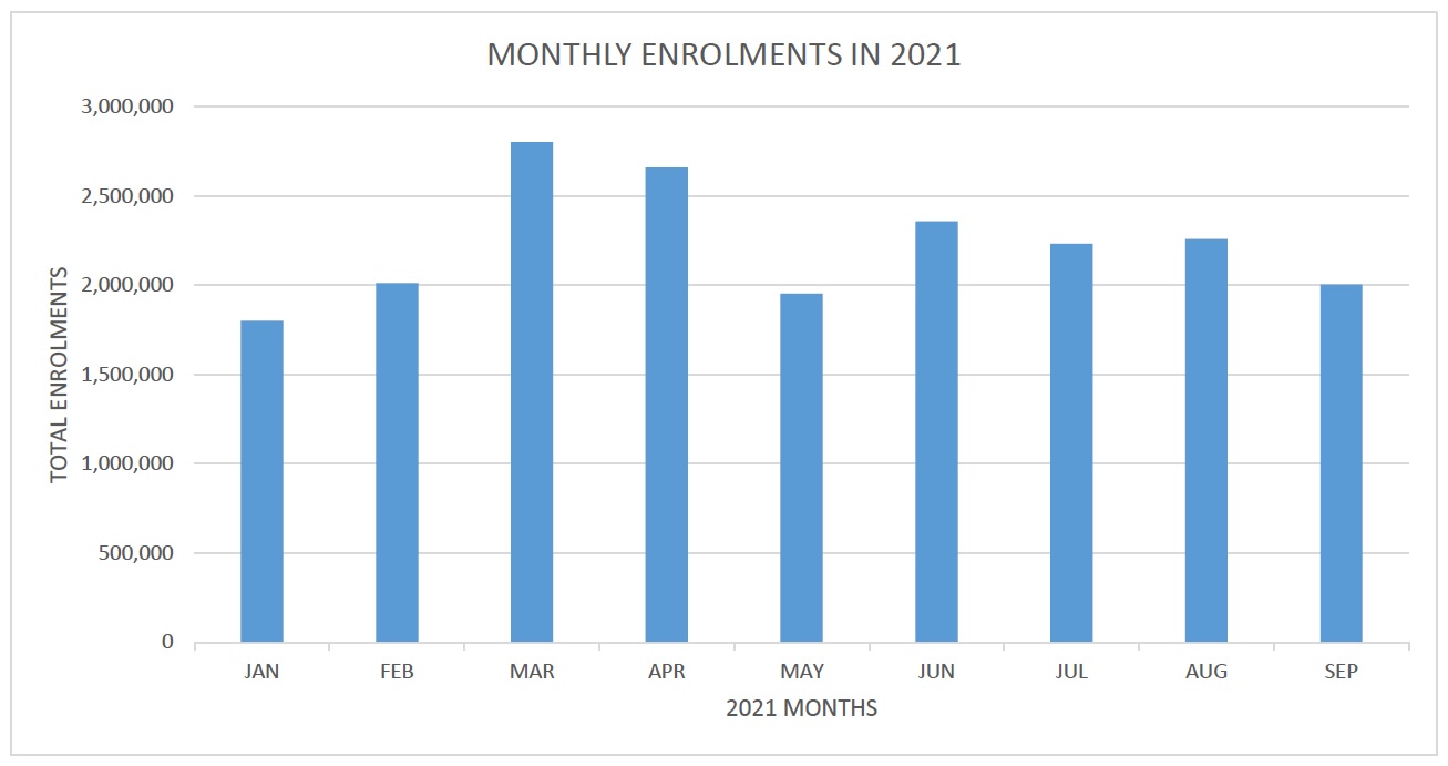 Total Monthly Enrolments by September, 2021