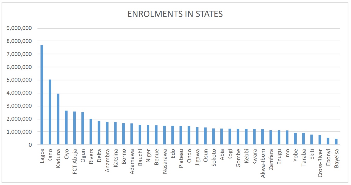 NIN Enrolment in States as at September 30, 2021
