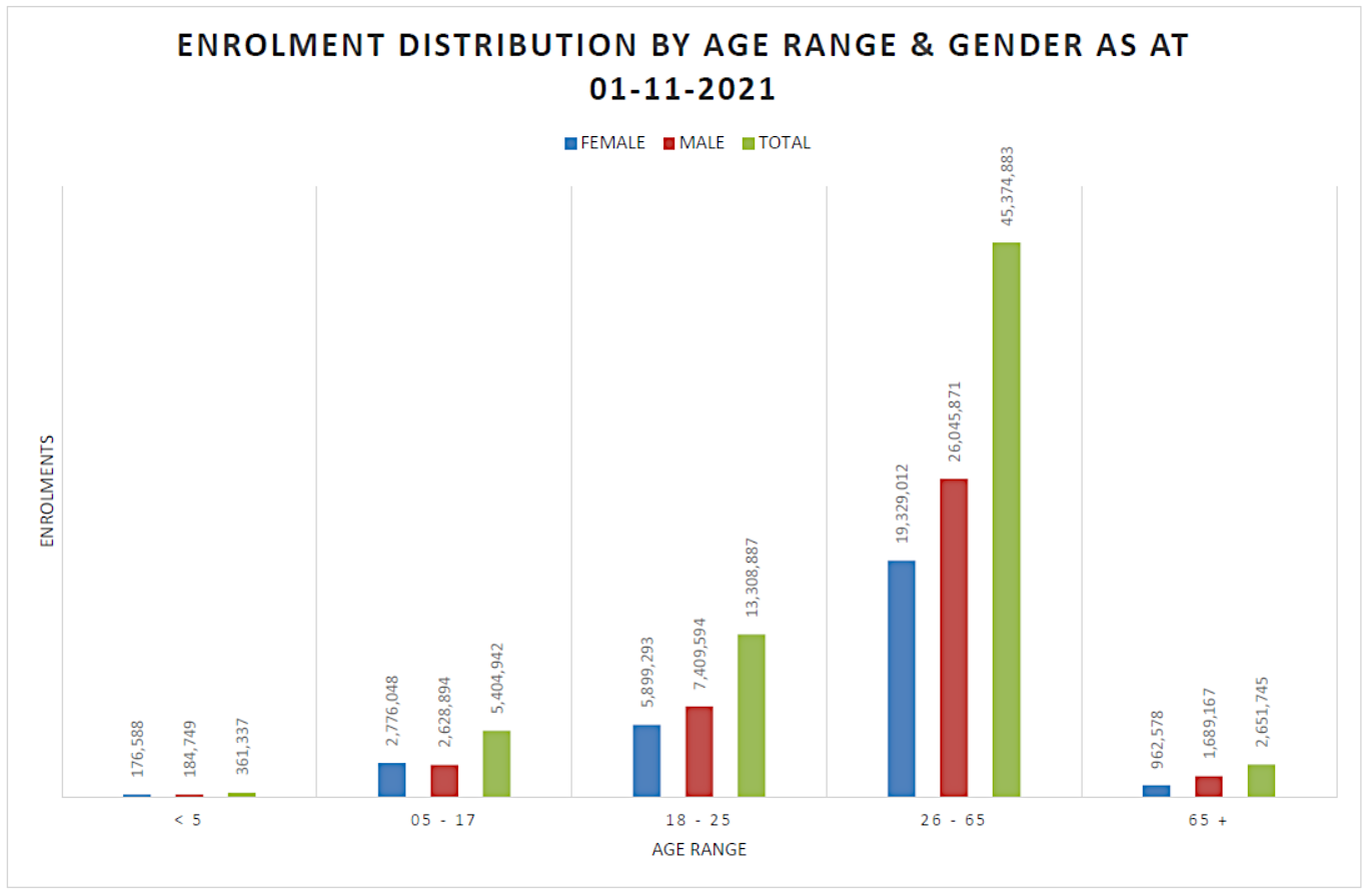 Enrolment distribution by Age Range and Gender as at November 1, 2021