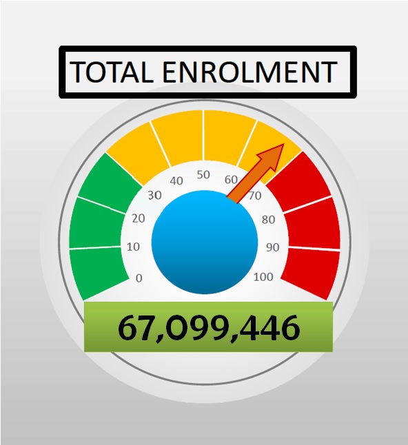 Total Enrolment Figure as at November 1, 2021 - 67,099,446 Enrolled