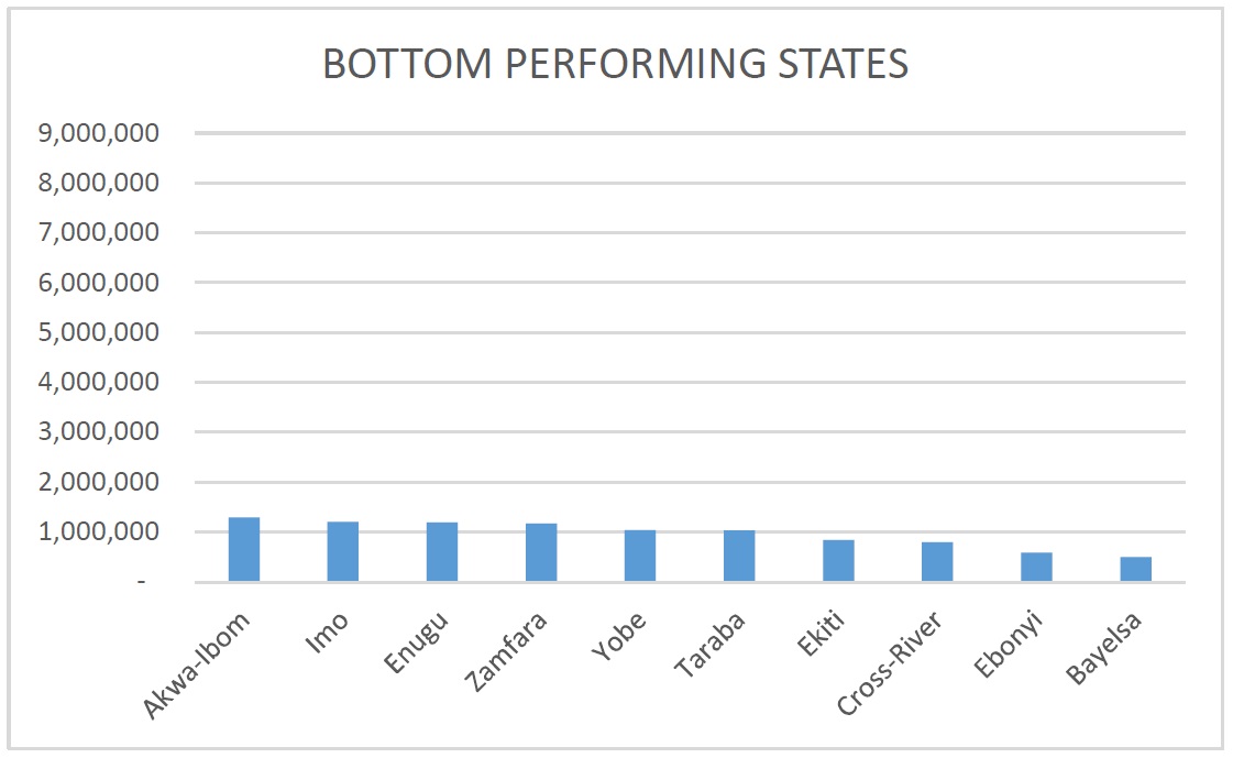 Bottom 10 States in NIN Enrolment as at December 12, 2021
