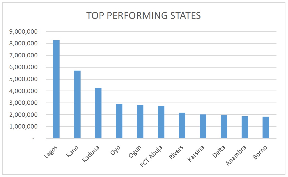 Top 10 States in NIN Enrolment as at December 12, 2021