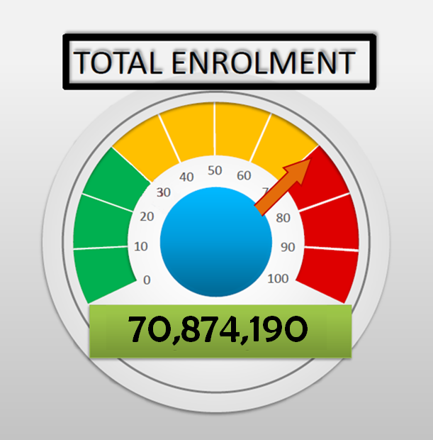 Total Enrolment Figure as at December 12, 2021 - 70,874,190 Enrolled
