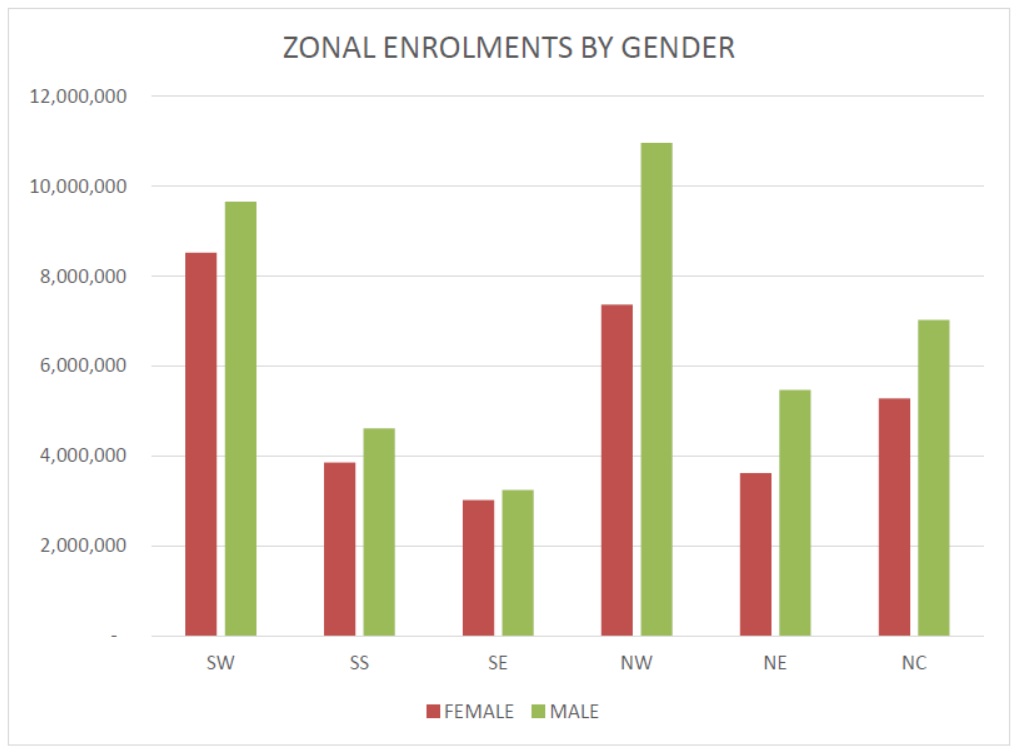 Zonal Enrolment by Gender (January 1, 2022)