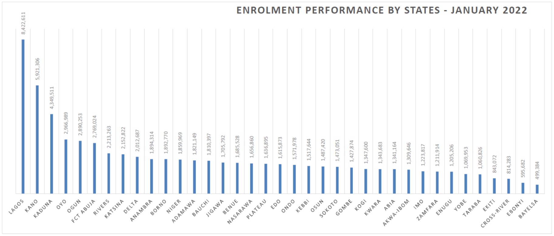 Enrolment Performance by States as at January 1, 2022