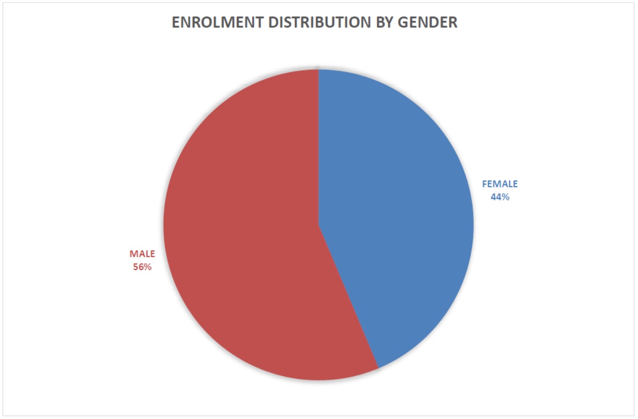 Enrolment by Gender (February 21, 2022)