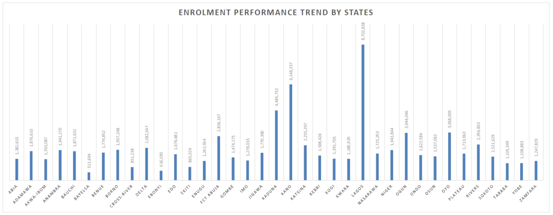 Enrolment performance trend by states as at 21 February, 2022