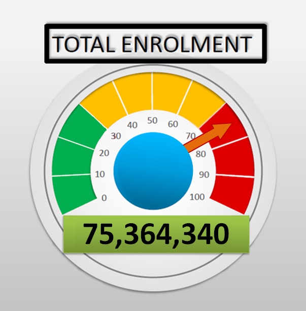 Total Enrolment Figure as at February 21, 2022 - 75,364,340 Enrolled