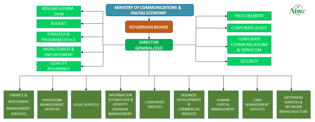 NIMC Management Structure