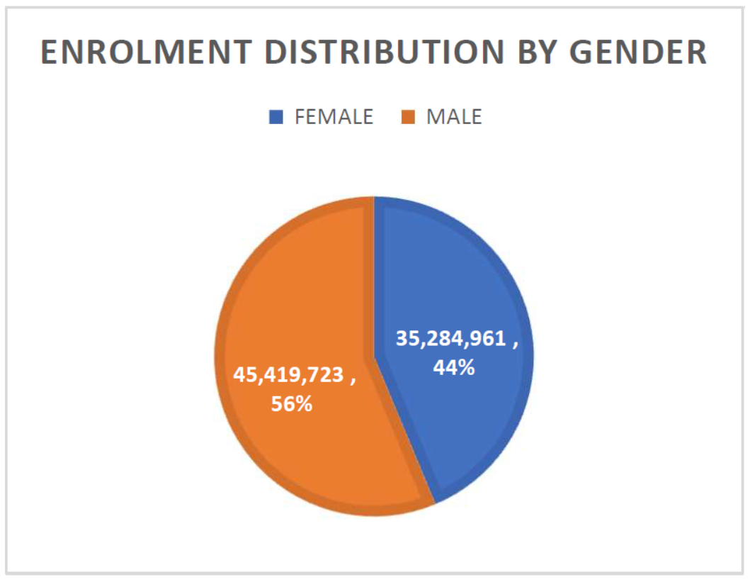 Enrolment Distribution by Gender - 23 April 2022