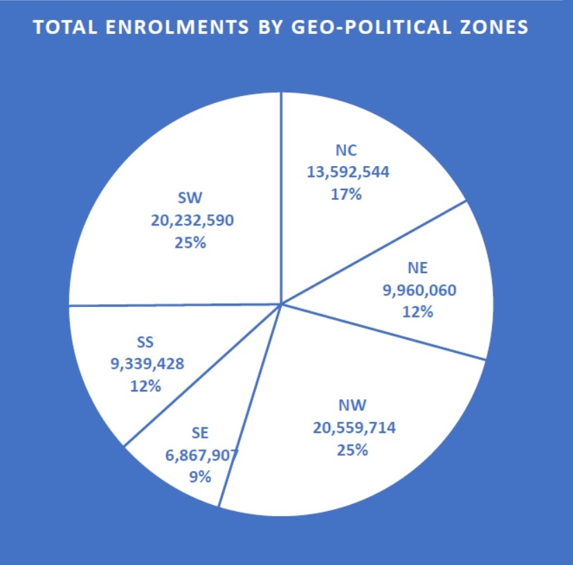 Total Enrolment by Geo-Political Zones as at 23 April 2022