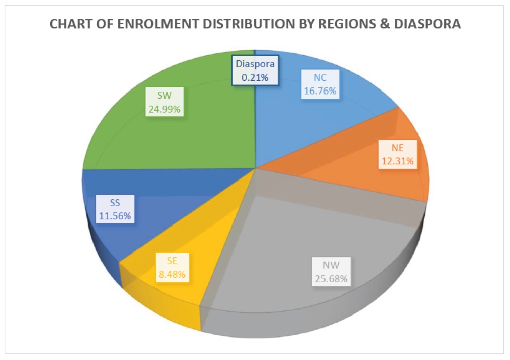 Enrolment Distributions by Regions and Diaspora as at 26 May 2022