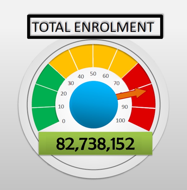 Total Enrolment Figure as at May 26, 2022 - 82,738,152 Enrolled