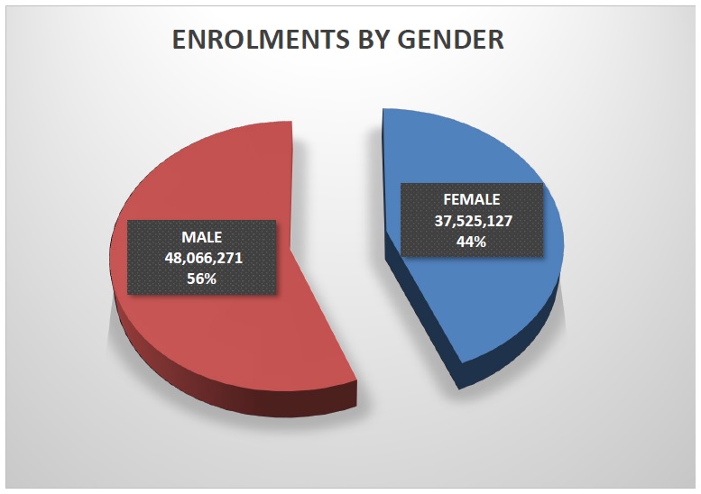Enrolment Distribution by Gender - 7 July 2022
