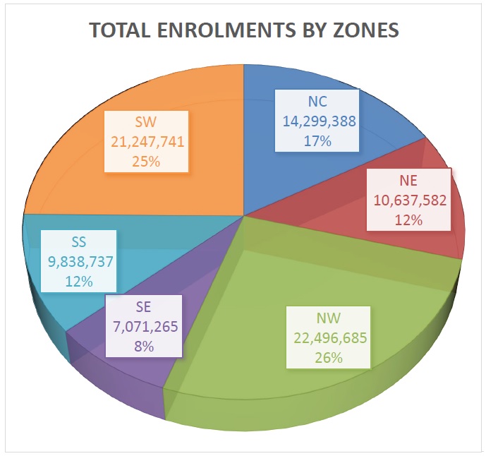 Enrolment Distributions by Regions as at 7 July 2022
