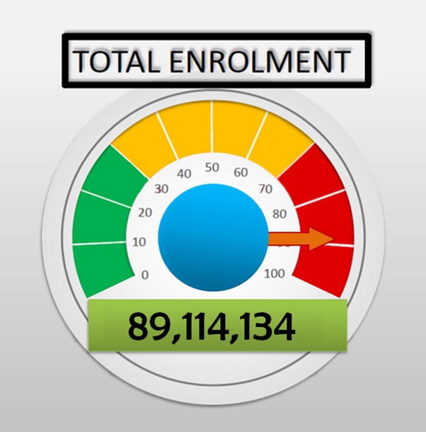 Total Enrolment Figure as at September 11, 2022 - 89,114,134 Enrolled