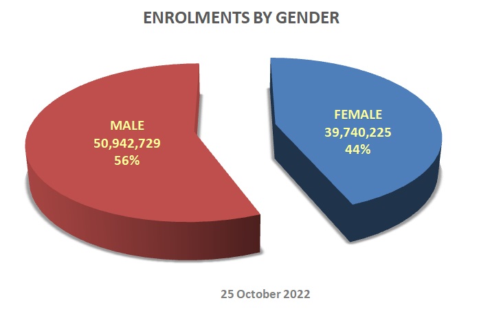 Enrolment Distribution by Gender - 25 October 2022