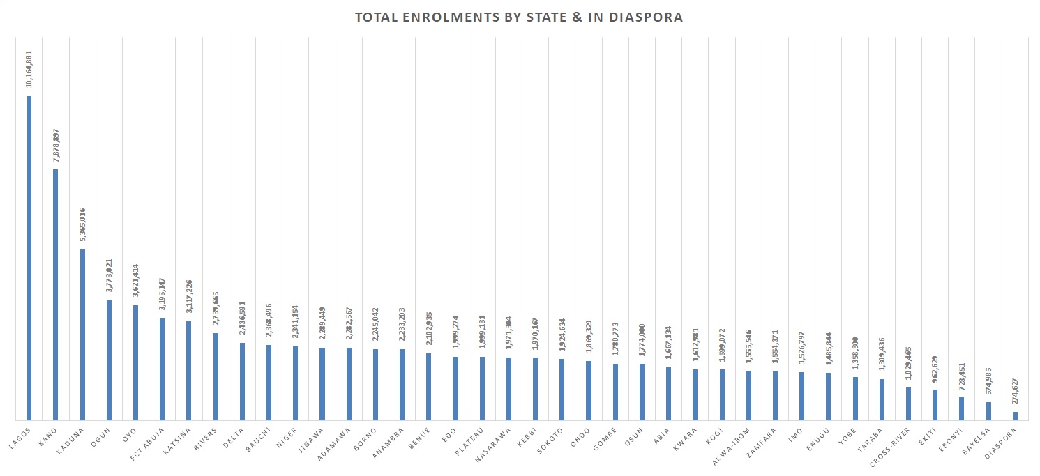 Enrolment Performance by States as at 25 October 2022