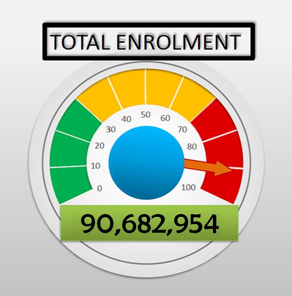 Total Enrolment Figure as at October 25, 2022 - 90,682,954 Enrolled