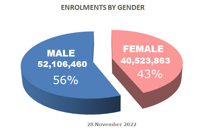 Enrolment Distribution by Gender - 28 November 2022