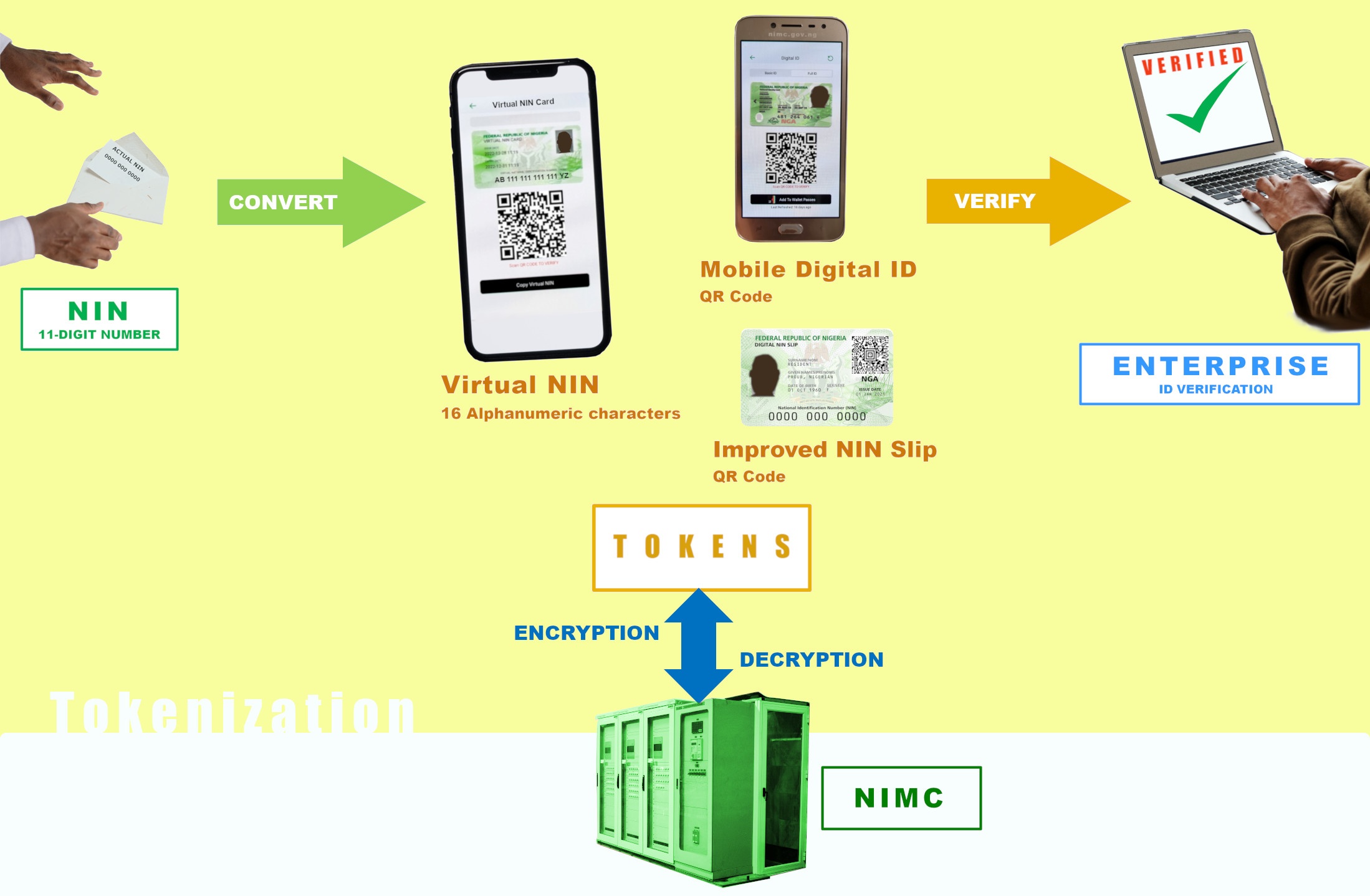 Visual representation of the NIN tokenization process