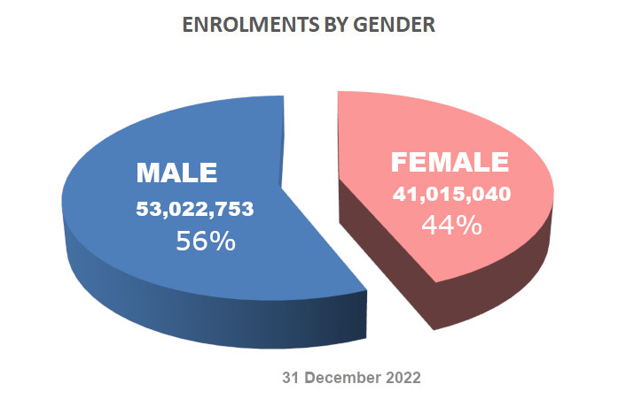 Enrolment Distribution by Gender - 31 December 2022