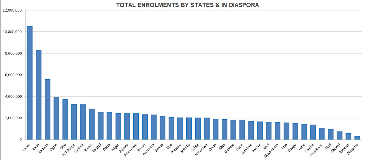 Enrolment Performance by States as at 22 January 2023