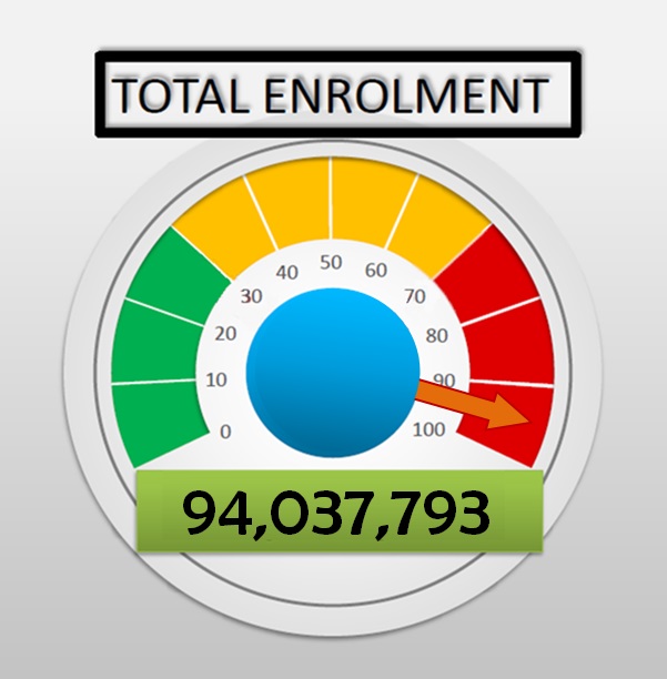 Total Enrolment Figure as at 31 December 2022 - 94,037,793 Enrolled