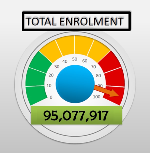 Total Enrolment Figure as at 22 January 2023 - 95,077,917 Enrolled