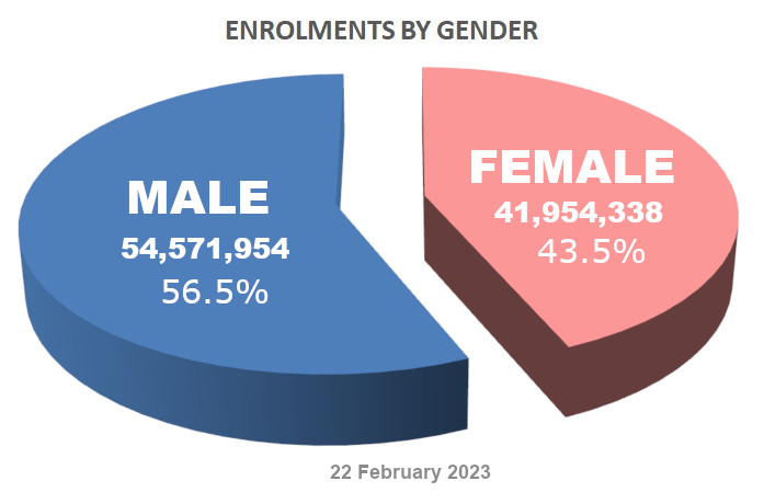 Enrolment Distribution by Gender - 22 February 2023