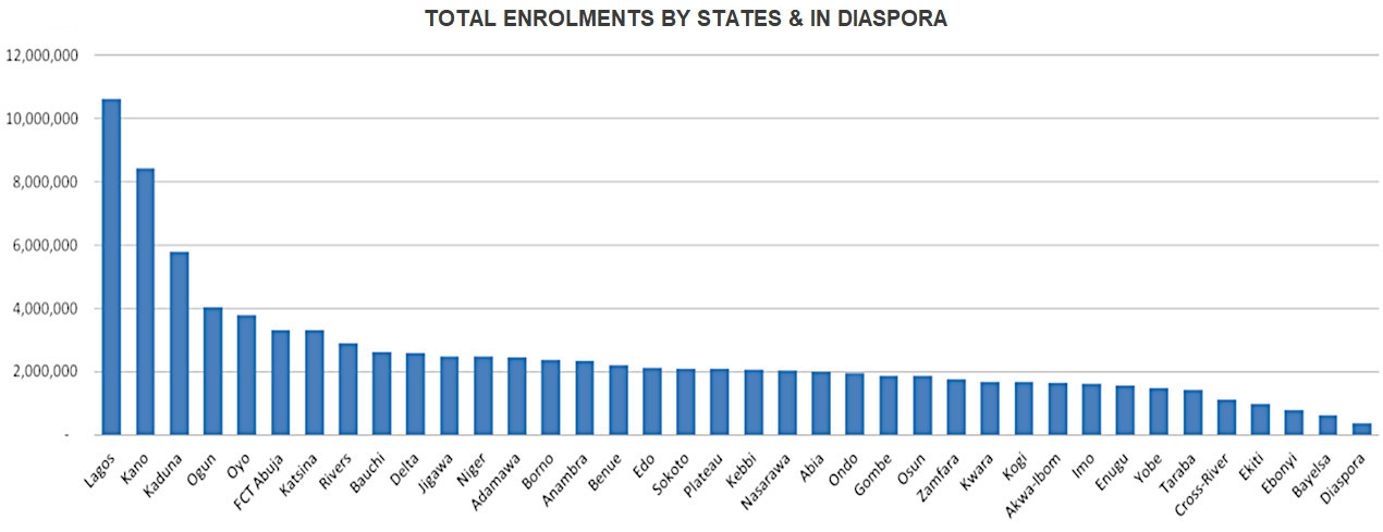 Enrolment Performance by States as at 22 February 2023