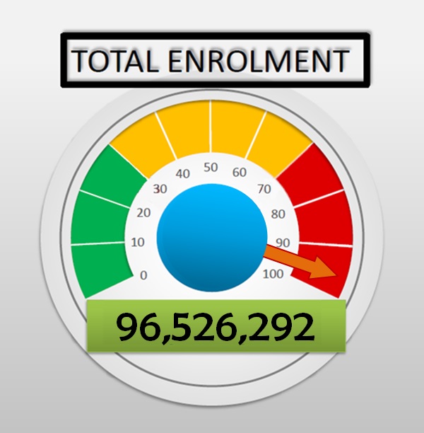 Total Enrolment Figure as at 22 February 2023 - 96,526,292 Enrolled