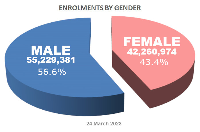 Enrolment Distribution by Gender - 24 March 2023