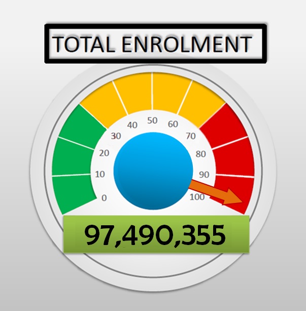 Total Enrolment Figure as at 24 March 2023 - 97,490,355 Enrolled