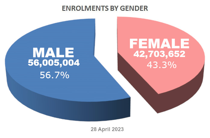 Enrolment Distribution by Gender - 28 April 2023