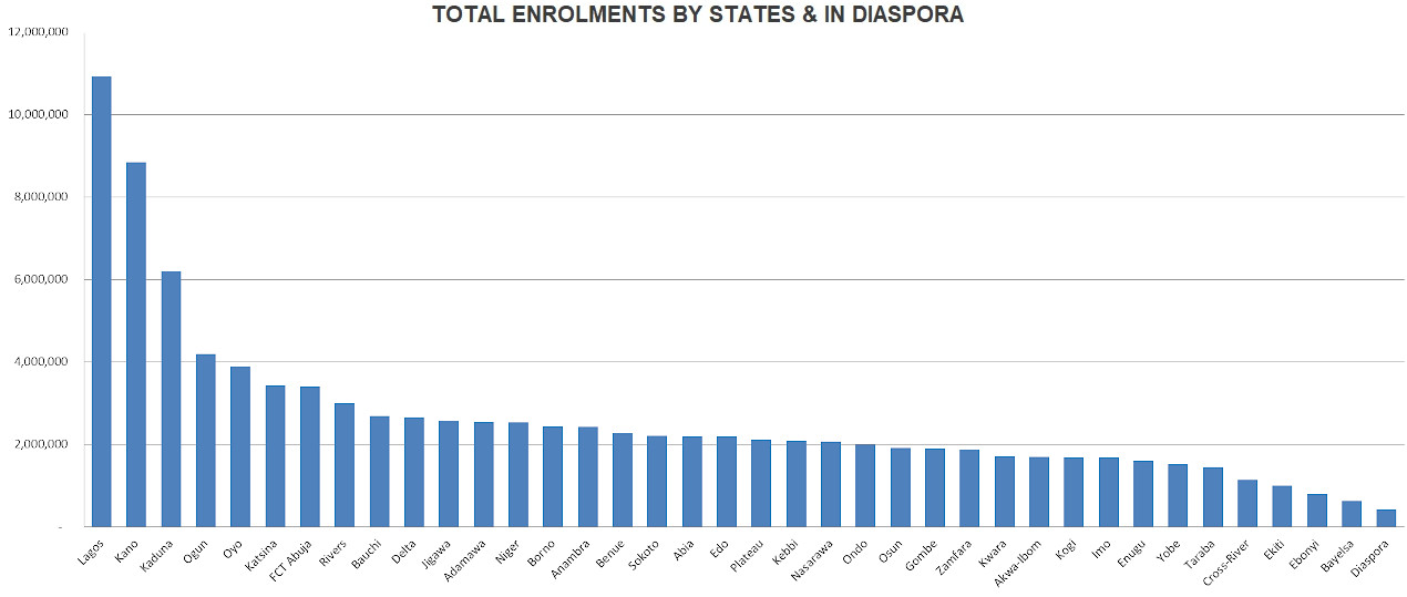 Enrolment Performance by States as at 27 May 2023