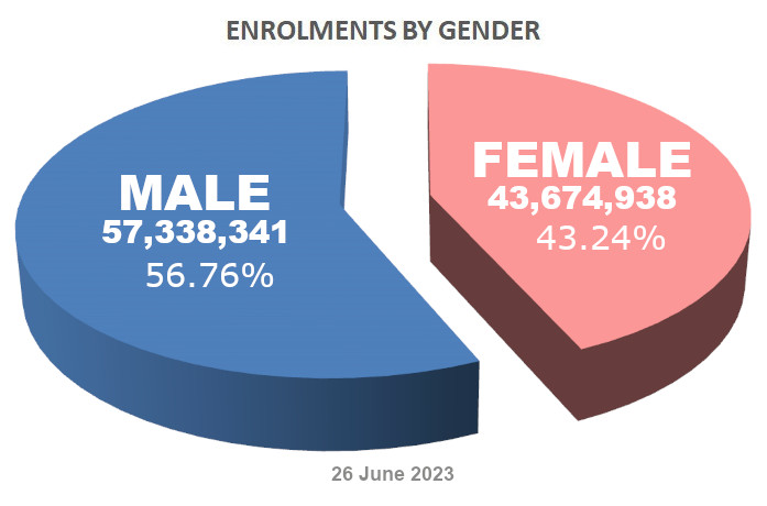 Enrolment Distribution by Gender - 26 June 2023