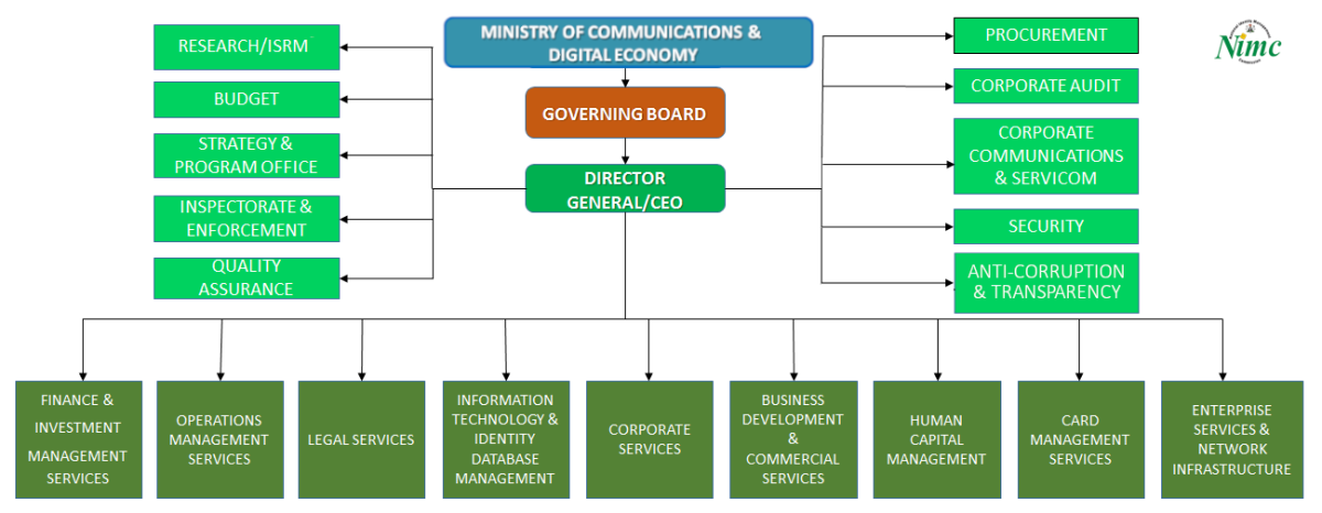 National Identity Management Commission » Organizational Structure