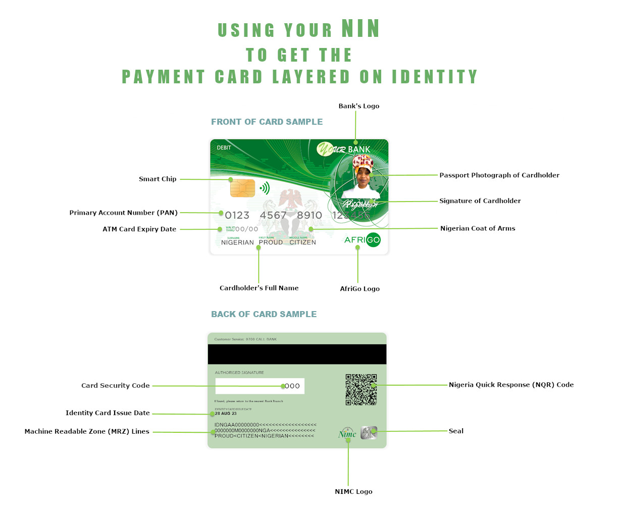 Payment Card layered on Identity